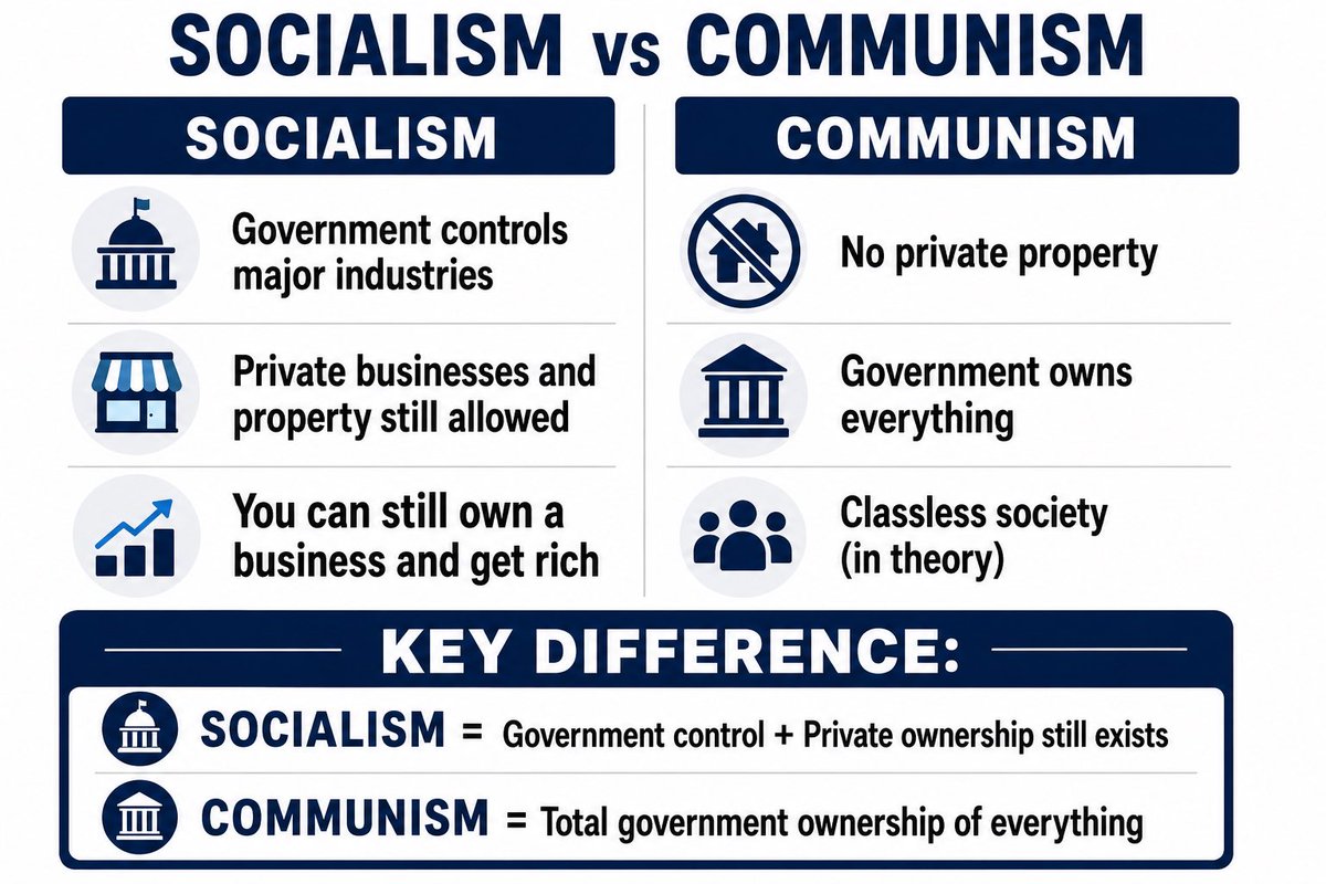TheDiamondDog3's tweet photo. @Sassafrass_84 People throw around “socialist” and “communist” as insults against anyone who disagrees with them. American corporations and billionaires will never hand their companies over to the government. It’s never going to happen.
Here’s the actual difference: https://t.co/sOypRccDbW