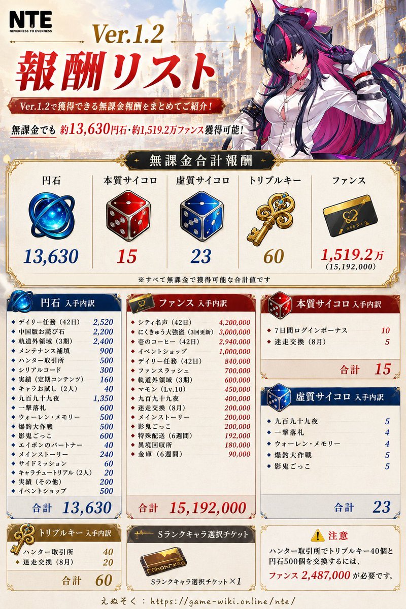 Rewrite888's tweet photo. NTE Ver.1.2、無課金報酬かなり多い。

画像ベースだと合計で👇

円石：13,630
本質サイコロ：15
虚質サイコロ：23
トリプルキー：60
ファンス：約1,519.2万
Sランクキャラ選択チケット：1枚

イベントも7/8〜8/19までかなり詰まってる。

真紅狙いの人は、石だけじゃなく
ファンスと交換優先度も管理した方が良さそう。

保存用にどうぞ。

#NTE
#NevernessToEverness
#真紅