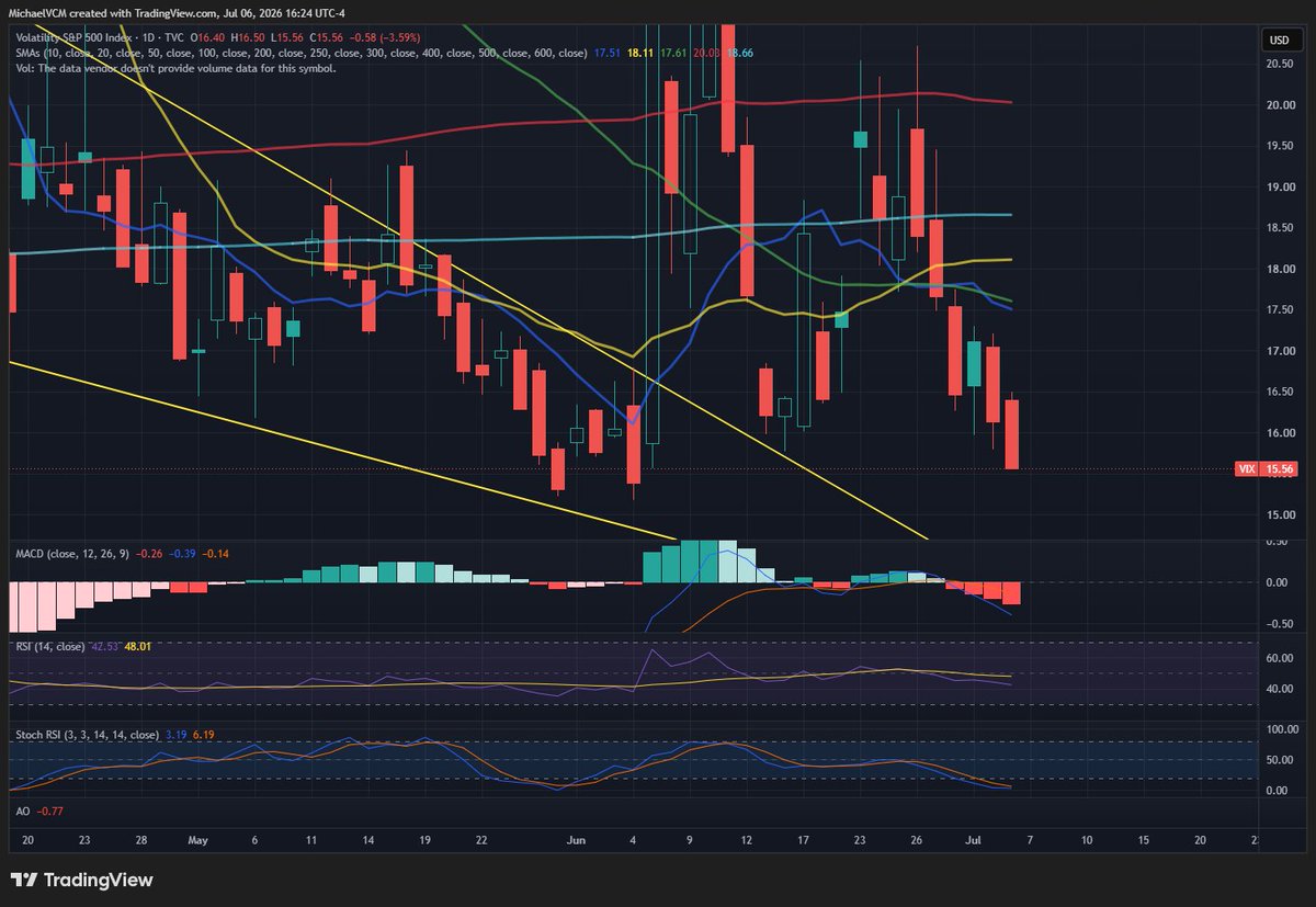 MichaelPBento's tweet photo. Let's take a look at how $SPY closed today. We didn't get the rebalancing sell that I was expecting ahead of tomorrow's $SPCX inclusion, so maybe I will happen day of. We closed out the day right on trend resistance from the prior two highs. The spread between the 20dma and 50dma has narrowed again today, now only 2.53 apart. Again, a death cross of those two will trigger an immediate selloff. Options flow was thin today and really there was only standout with the 8/21 710P. 

Gamma is back to positive, we've really just been ping ponging back and forth from positive to negative. 750 has to hold tomorrow in order to put 760 on the table. Though when we look at the gex for tomorrow's expiration it is lopsidedly skewed toward the put wall at 745 despite the overall positive gamma. 

The VIX continues to look cheap, too cheap even. I did see some large bullish orders come over today, but unclear if it is signalling an imminent move as it makes sense to hedge with VIX calls here given how cheap it is. 

Overall, I expect a pullback to 745 tomorrow, that would touch the 7/7 put wall AND close the gap on the lower timeframes from today's open. A confluence that can't be ignored. How it behaves there will tell the next step. I see two possibilities here, the first is a pullback to 745 that finds support and we break out of 750 by the close setting up a run to 760 by July OpEx. Then after OpEx things get spicy to the downside. 
The second is that we get a deeper pullback to 711.40 by July OpEx which puts a big bull flag into play that could take us to 780 post OpEx. 
So if you're a bull you actually want to see significant weakness NOW rather than later, as counterintuitive as that sounds. The risk however of a deeper pullback now is that it will give a death cross of the 20/50DMA, which could put the bull case on hold for a while.