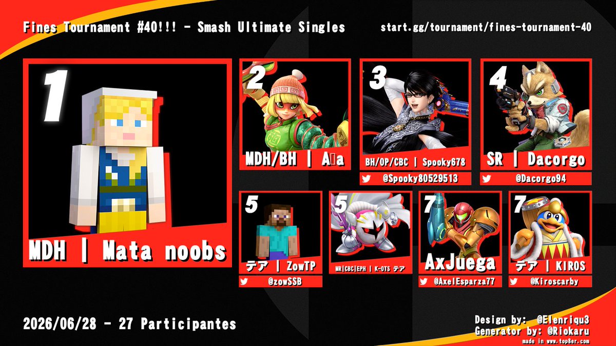 Spogy_0078's tweet photo. 🏆 Top 8 del Fines Tournament #40 🏆

¡Gran torneo con 27 participantes! 🔥

🥇 MDH | Mata noobs
🥈 MDH/BH | Ala
🥉 BH/OP/CBC | Spooky678 (@Spooky678)
¡Gracias a todos por participar! Nos vemos en el próximo torneo. 🎮❤️
#SmashUltimate #SSBU #SmashMX #FGC #Top8 https://t.co/5jg94gKbbn