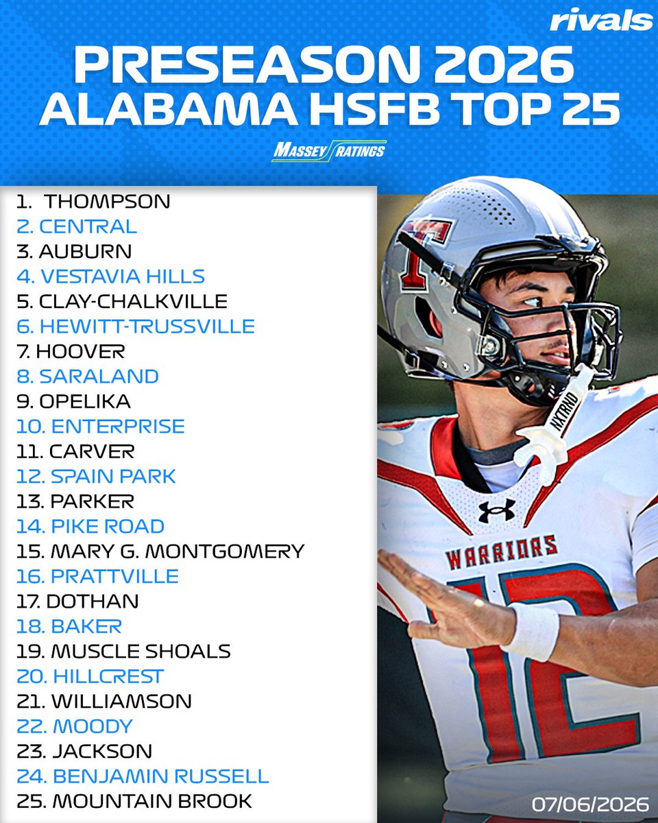 RivalsHS's tweet photo. Preseason 2026 Alabama High School Football Top 25 Rankings‼️

(via Massey Ratings)

Breakdown: https://t.co/z1CjUORIH5 https://t.co/pWtjNmlQlQ
