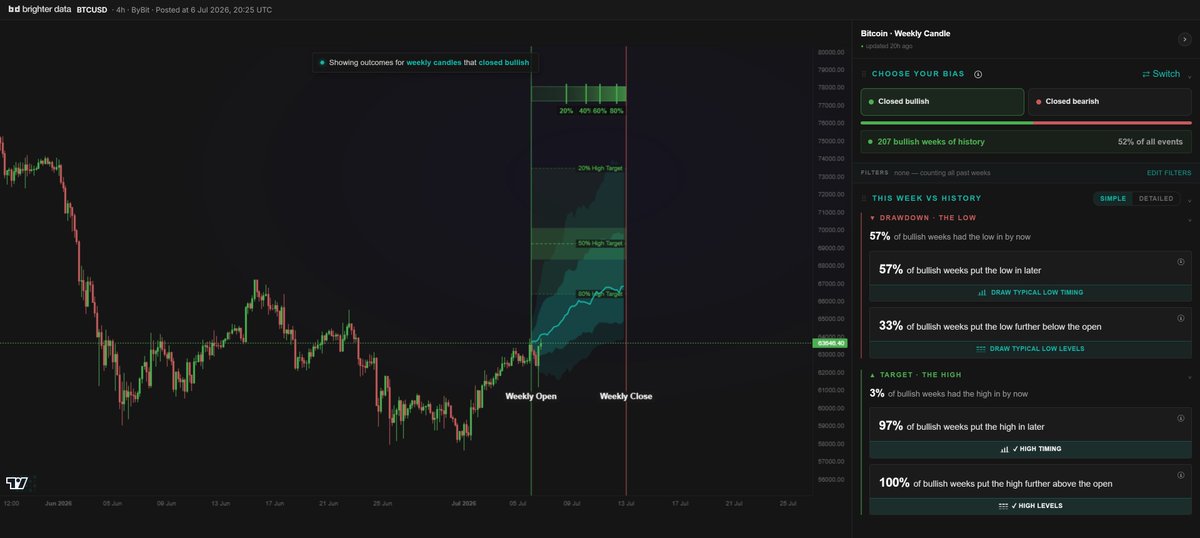 Snipezhq's tweet photo. bitcoin:native 67k this week?

What first looked like a bearish week might turn into a bullish one. After our dump during London, followed by the NY reversal taking out our daily high, there's a chance the weekly low might already be in, from a statistical perspective. 64% of our weekly highs or lows get put in on Monday. Given the distance as well as the timing perspective, the current daily low is in a green zone.

If we take into consideration that the probability of a sell to buy to sell is smaller than getting a sell to buy and continuation while creating demand, we can be fairly confident that longs should be favored.

Additionally, looking at our volume profile, price has deviated the VAL, accumulated, and reclaimed the POC. Following our volume profile theory, the probability of rotating to the VAH is extremely high.

While all of these confluences are just probabilities and don't guarantee an outcome, the probability favors taking longs. In that case, I'd look for longs from our newly created demand.

So with our bias that this weekly candle is likely to close bullish, there's an 80% chance we take out 66400 and a 50% chance we hit 69k.

But since in trading we shouldn't marry one idea, I'm going to go over the other possible scenario: closing the week bearish.

If price isn't intending to move higher this week, I could see the possibility that the Market Makers want to accumulate price one more time (LPS) before eventually sending it higher. That's why they're currently testing the supply for sellers.

Really excited to see how this week develops.

Thanks to @BrighterData for providing the statistical edge and making data accessible for everyone.