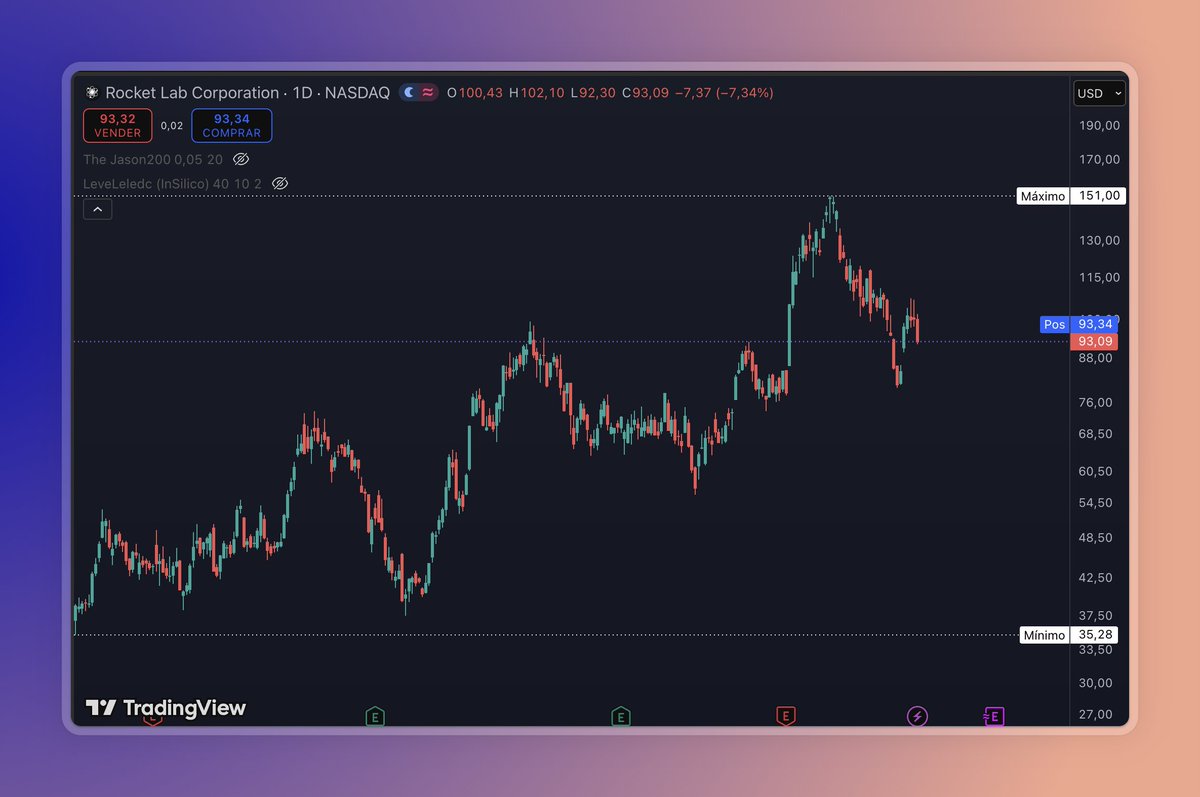 0xAvgg's tweet photo. $RKLB is bouncing off the 0.5 Fib level after getting rejected at the 20 SMA. A break below $92 would likely trigger a move down to the 200 EMA. 

Watching how the rest of the week plays out. https://t.co/kBmeSLEJfV
