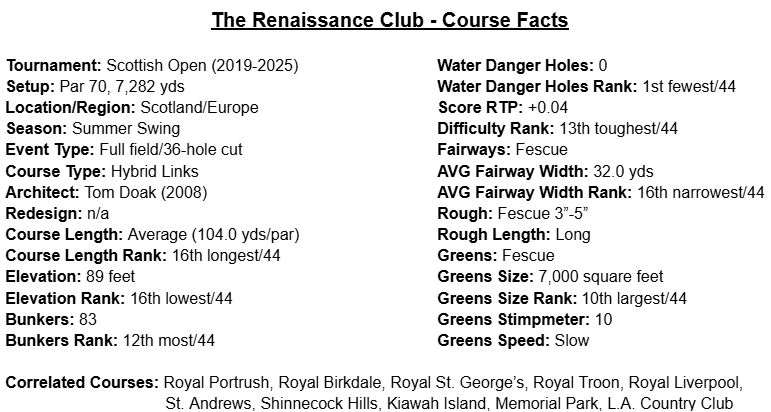 PGASplits101's tweet photo. Scottish Open @Renaissancegc 
⛳️Par 70, 7,282 yds
⛳️Tom Doak design (2008) - North Berwick, Scotland
⛳️Parkland/heathland/ocean links hybrid
⛳️Carved through a forest of evergreens, undulating, sand-based terrain
⛳️Weather is the "X-factor" - since 2019...
       ➡️15 rounds in calmer conditions: -1.70/rd
       ➡️13 rounds in wind/rain: +0.73/rd
⛳️Non-links characteristics - only four ocean holes, thick rough off the fairway, numerous forested areas
⛳️Links characteristics - seaside location/wind, firm/fast conditions, ground game encouraged, deep pot bunkers with riveted faces
⛳️Favors bombers/elite ball-strikers, long-iron pin-seekers (with proximity to the hole being so important), positive wind players, consistent close-range putters (inside 10 ft), 3-putt avoiders
⛳️3-5" native rough only affects those wildly spraying OTT - 3rd lowest "Missed Fairway Penalty" on Tour
⛳️Grass 100% red fescue throughout
⛳️3 par-5s at 575+, 5 par-3s, 10 par-4s (6 at 465+)
⛳️10th largest, sloping fescue greens...very slow ➡️10 on Stimpmeter