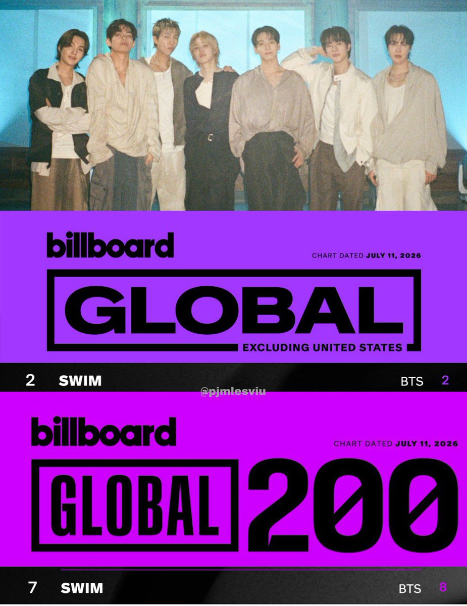 pjmIesviu's tweet photo. ES OFICIAL! OFICIALMENTE por QUINCE SEMANAS CONSECUTIVAS, "Swim" de #BTS permanece dentro del Top 10 en AMBOS charts de Billboard! VAMOS POR MAS LOGROS, SIGAMOS APOYANDO CON TODO MORADAS 🔥😭

- COMENTEN 👇

CONGRATULATIONS BTS
SWIM ON BILLBOARD CHARTS
BTS PAVED THE WAY
KEEP STREAMING ARIRANG
#Swim_No2_BBGlobalExclUS
#Swim_No7_BBGlobal200
