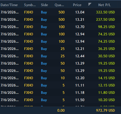 JoshSmithTrades's tweet photo. It only takes one trade the make the day

$FXHO short was mine https://t.co/OV5ff8UmpH