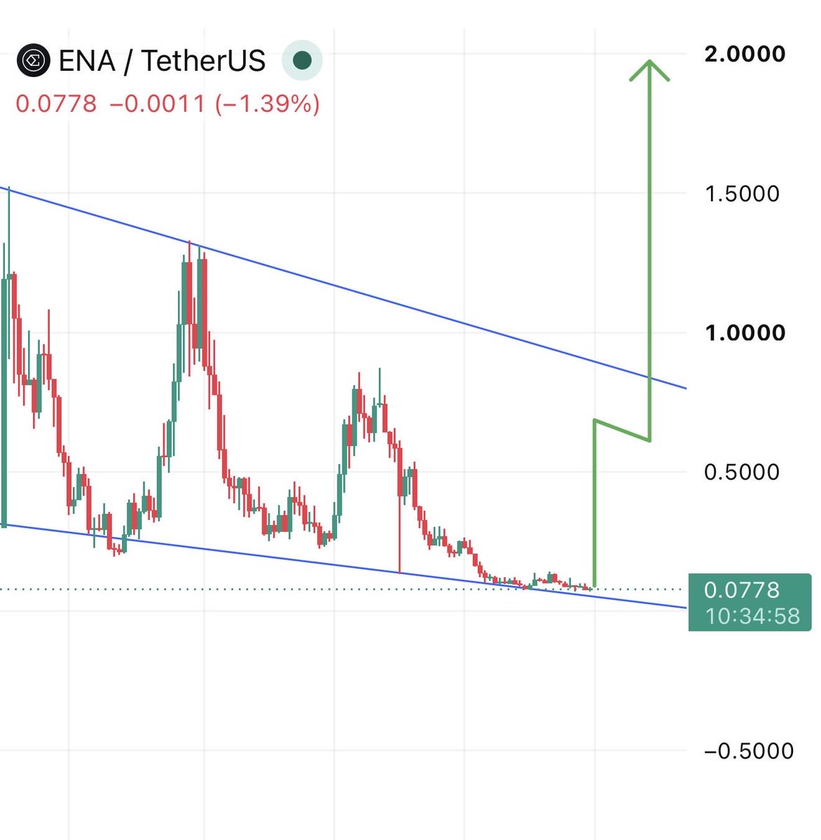 RoccobullboTTom's tweet photo. $ENA every cycle gave good profit 💰💰💰

$ENA waiting for next cycle 🚀🚀🚀 https://t.co/Uoj4q1oAci