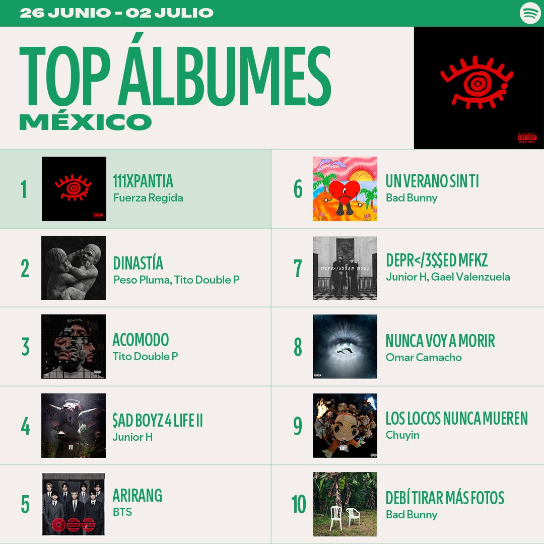 BeyondTheSunMx's tweet photo. 📊 | Durante la semana del 26 de Junio al 02 de Julio #ARIRANG estuvo en el "Top Álbumes México" de Spotify! 

• Estamos en números rojos con el stream, ahora que comenzó la semana hay que meterle más fuerza!

@BTS_twt https://t.co/oFgsZzH9NF