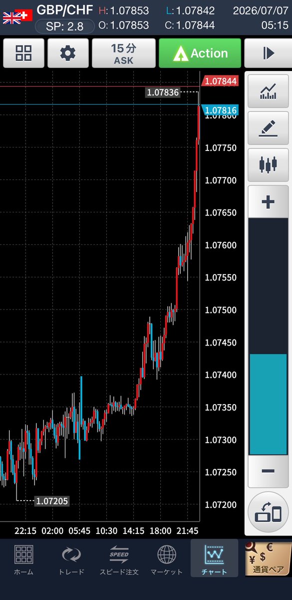 6_am_report's tweet photo. ＧＢＰ／ＪＰＹ
７月３日１６：３０〜７月６日１６：１５

ＧＢＰ／ＣＨＦ
７月４日０：００〜７月６日２３：１５

Ｘの比例のグラフと
Ｘ²の比例のグラフみたいになりました。 https://t.co/MZiFWGEPQi