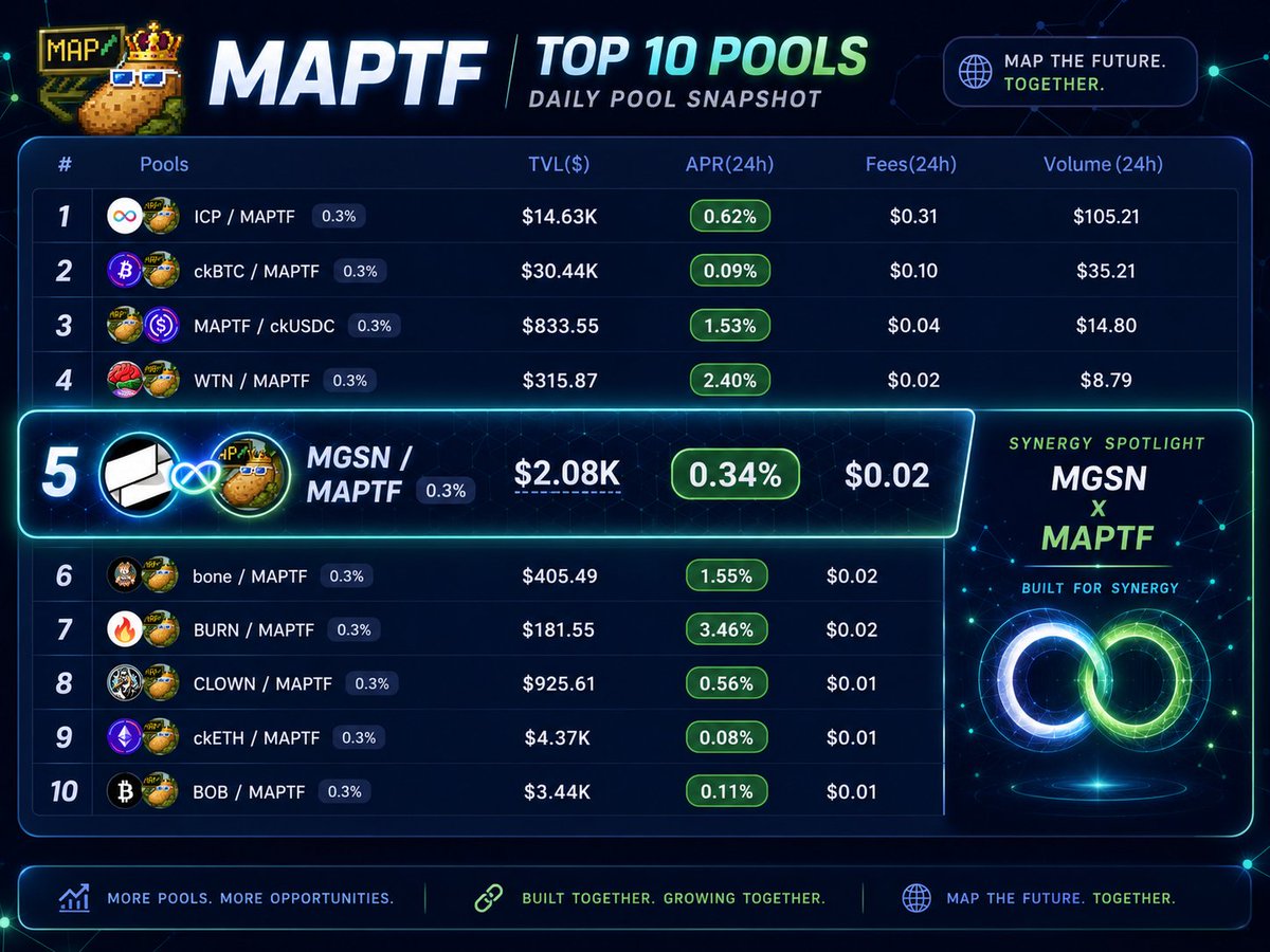 Real_MAP_Tech's tweet photo. Top 10 $MAPTF pools for the day. Highlighting $MGSN @MegaSynergy - The Liquidity King of $ICP 👑🌊🥔 https://t.co/5MugY4GAhT