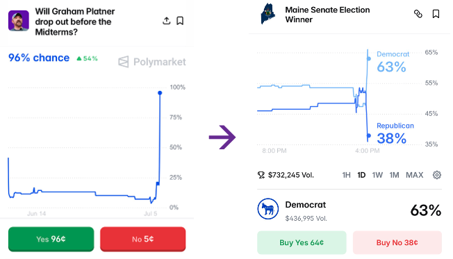 arindube's tweet photo. This is quite an event study.  

According to the betting market, the dramatic increase in Platner's chance of dropping off in light of today's news (and possibly more) has similarly led to a sharp increase in the chance of Democrats winning the Maine Senate election. https://t.co/0g6rcws6dJ