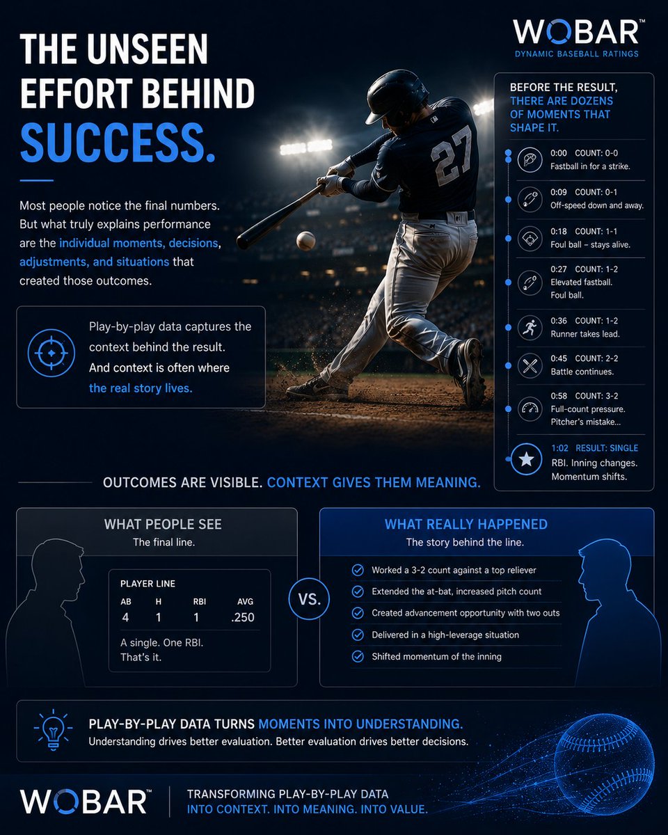WorldBaseballRT's tweet photo. In many ways, play-by-play data is like the unseen effort behind success.

Most people notice the final numbers. But what truly explains performance are the individual moments, decisions, adjustments, and situations that created those outcomes.

That’s what makes play-by-play data so powerful:
it captures the context behind the result. And context is often where the real story lives.

#Baseball #MLB #CollegeBaseball #NCAA
