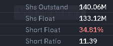 IFailedThankGod's tweet photo. $EVGO  ⏰    Short float 34.81%  Revenue growth 🚀 https://t.co/rE2y3bkfhs