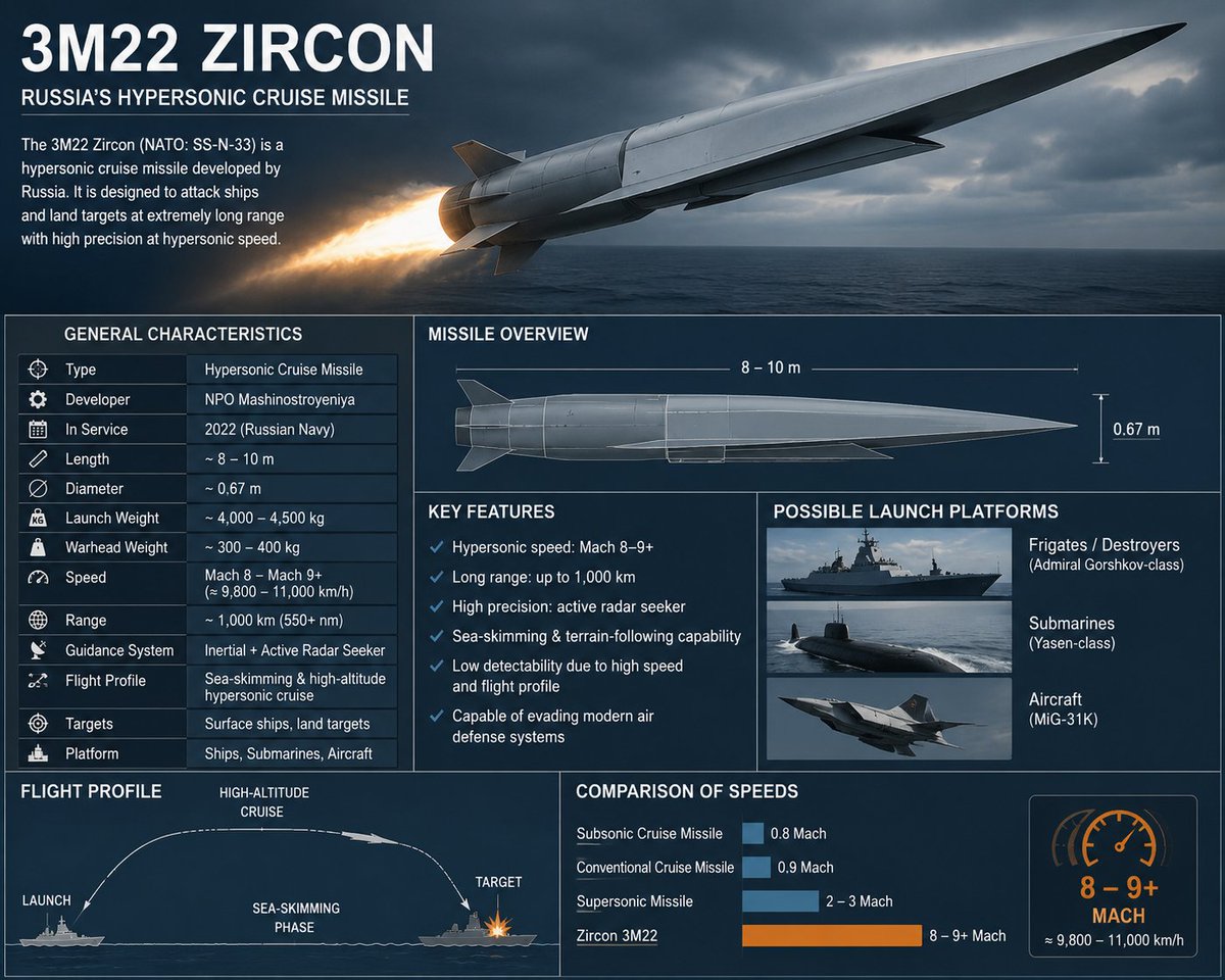 komarglobal's tweet photo. 🚨🇺🇦HYPERSONIC MISSILE CARRIERS "ZIRCON" REPORTEDLY ENGAGING TARGETS IN KIEV

🚨Air raid alerts have been declared in Kyiv and several regions due to the threat of ballistic missiles. https://t.co/EJwExtPYC9