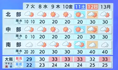 MBS_fan's tweet photo. 🎋7/7(火)近畿の天気予報🎋

☑湿った空気は残りスッキリと回復とまでは
いかないが、天気は持ちなおす見込み
☑午後中心に晴れ間戻る
山地の一部ではにわか雨の所も
☑七夕の夜は雲の間から星空が
見られる所も🌌
☑最高気温28~31℃
蒸し暑くなるため熱中症に注意🚨
☑暑さは週の後半にかけ強まる https://t.co/F8yOMLaACb