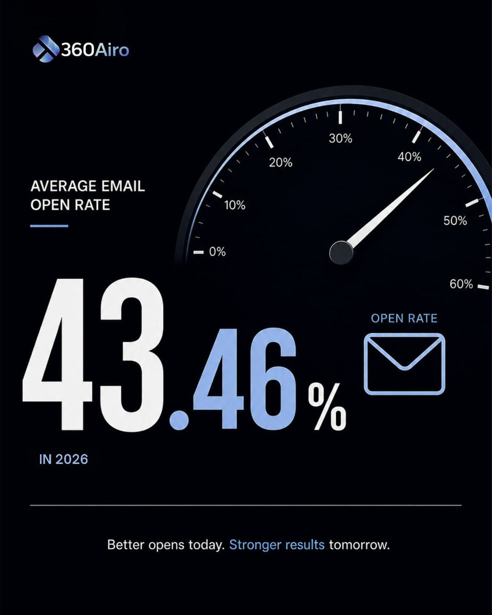 360airo's tweet photo. Average cold email open rates in 2026 are around 43.46%.

But open rates don’t improve by luck.

They start with verified data, strong deliverability, healthy sender reputation, and the right outreach strategy.

#ColdEmail #EmailMarketing #SalesAutomation #360Airo https://t.co/J7xPDMNY0W