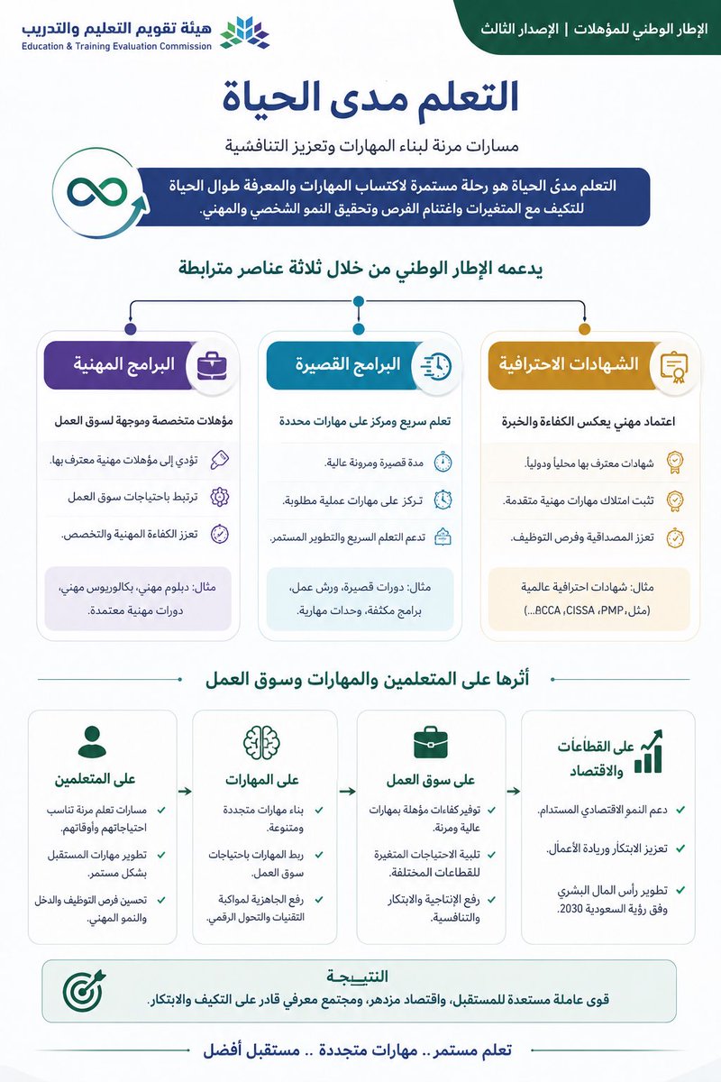 _Adel9's tweet photo. ضمن الإصدار الثالث من #الإطار_الوطني_للمؤهلات، يبرز التعلم مدى الحياة من خلال المؤهلات المهنية والبرامج القصيرة والشهادات الاحترافية؛ خطوة تعزز تنافسية المهارات وتواكب مستقبل العمل. 

#التعلم_مدى_الحياة #الشهادات_الاحترافية #البرامج_القصيرة #مهارات_المستقبل https://t.co/oOoIg5IzWb