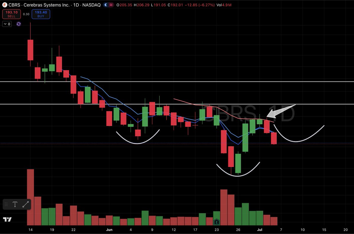 tradergoku's tweet photo. $CBRS 站在风口上的一家新上市公司，目前流通盘仅3000万股。虽然基本面暂时不算突出，但这类股票一旦技术形态成熟，往往很容易快速拉升。

目前仍受下降中的 21 日均线压制，短期大概率还需要更多盘整。希望接下来可以走出一个反向头肩底并完成筑底，持续关注中。 https://t.co/cCVDmvko5X