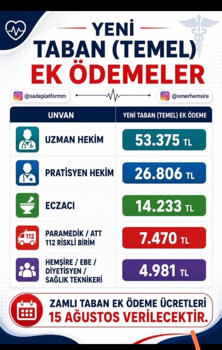 NurseMuhammed's tweet photo. Hemşireler/Ebeler bu durumu nasıl kabullenebiliyorsunuz? https://t.co/dDxE0Jsjh9