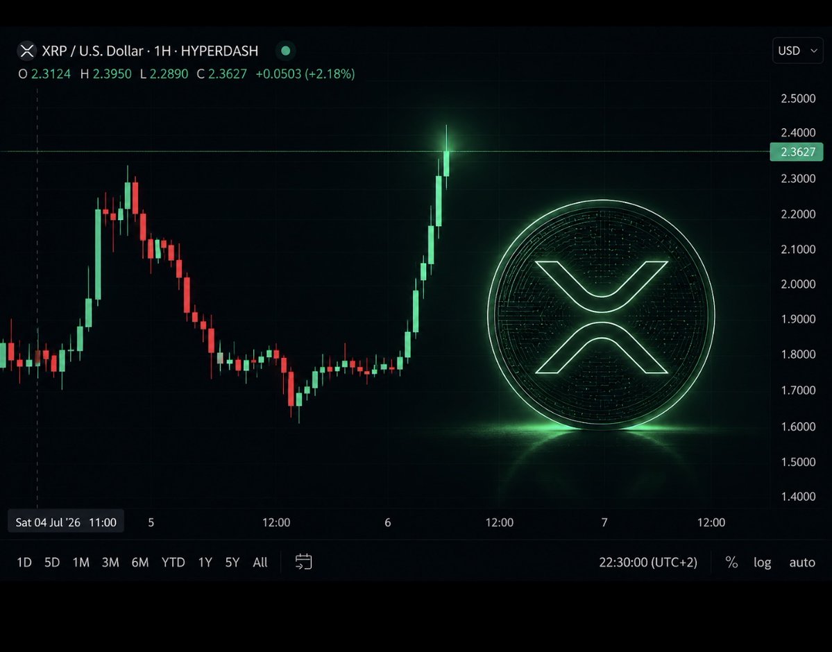 TheCryptoSquire's tweet photo. 🚨📈 BULLISH SIGNAL 📈🚨

Current probability of a bullish move for $XRP: 80–85%.

Momentum is building.

Now the market just needs a catalyst. 👀🚀 https://t.co/D6kO3C8Uh6