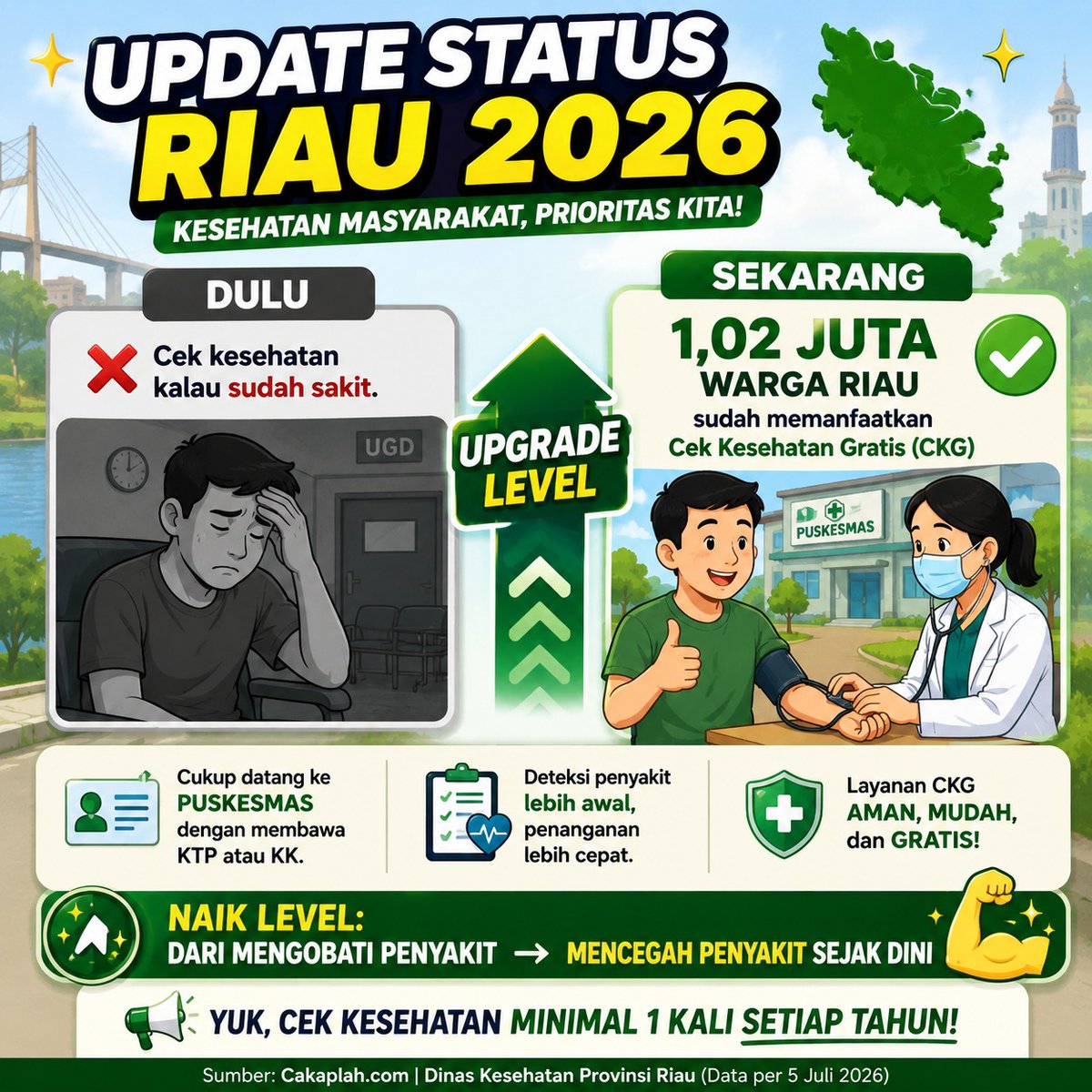 kfapas's tweet photo. Riau buktiin kalau concern pemerintah soal kesehatan benar-benar nyata #CekKesehatanGratis https://t.co/OnKBKVuEhp