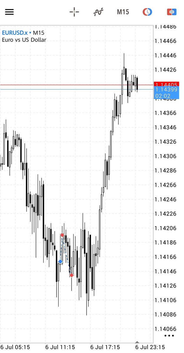 traderkd11's tweet photo. $EURUSD 
BE 
After a week found a setup and it's disgusting. 

#eurusd #gbpusd https://t.co/pyHFnfo1K3