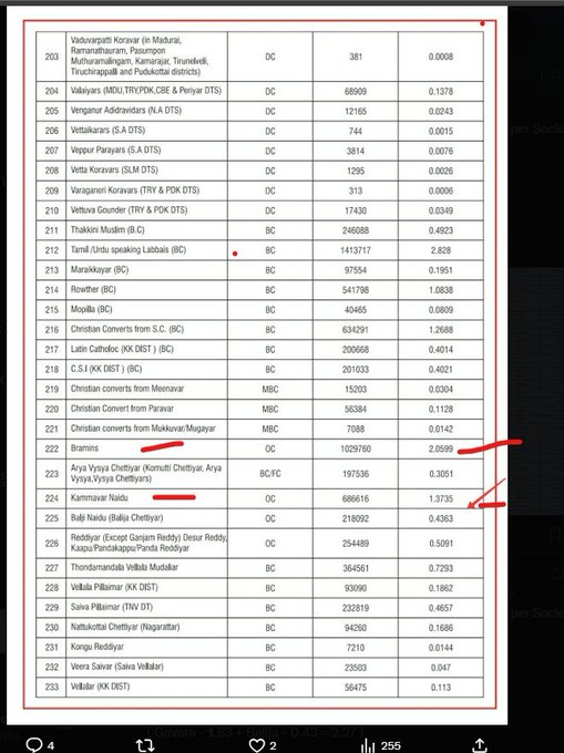 killevil4's tweet photo. @kiran71770 @kammauniverse @CholaPallavan @Dheerangounder1 ada loosu athu wrong data.original population telangana 3.6 lakhs 2026 govt survey.Andhra 17.7 lakhs 2023 december survey.tamil nadu 9 lakhs..total all states 30 lakhs.but gounder 7% in tamil nadu alone.60 lakhs..help ku kuppadrangalam.60 lakhs vachittu 30 lakhs ah munthamudiyala https://t.co/TSHEB2GFDA