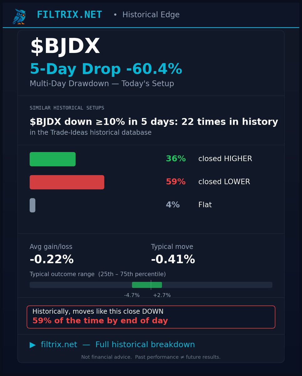 Filtrix_Net's tweet photo. $BJDX is down 60.4% over the past week.
When #BJDX dropped ≥10% in 5 days, history shows:
✅ 36.4% of days closed HIGHER (bounced)
❌ 59.1% closed LOWER
📊 22 historical setups | avg move: -0.22%
Full breakdown → https://t.co/enh46WXekJ
#trading #BJDX #drawdown https://t.co/S5gBp3K5uv