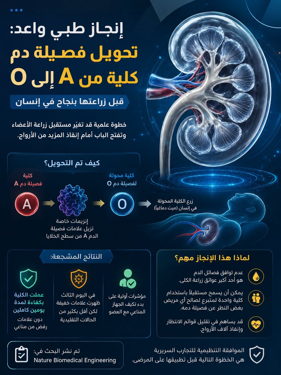 prof_basheer1's tweet photo. 🩺 خطوة واعدة قد تُحدث تحولًا في زراعة الأعضاء
حقق العلماء تقدمًا مهمًا قد يساعد مستقبلًا في تجاوز إحدى أكبر العقبات في زراعة الكلى، وهي عدم توافق فصائل الدم.
فعلى مدى أكثر من عشر سنوات، عمل باحثون من جامعة كولومبيا البريطانية على تطوير إنزيمات قادرة على إزالة جزيئات السكر التي تحدد فصيلة الدم A من سطح الخلايا، مما يحولها وظيفيًا إلى فصيلة O، المعروفة بأنها الفصيلة المانحة عالميًا.

وفي أكتوبر 2025، نجح فريق بحثي بقيادة الدكتور تورون سونغ، بالتعاون مع جامعة كولومبيا البريطانية وشركة Avivo Biomedical، في استخدام هذه الإنزيمات لتحويل كلية متبرع من الفصيلة A إلى الفصيلة O. ثم زُرعت الكلية في مريض متوفى دماغيًا بعد موافقة عائلته، بهدف دراسة الاستجابة المناعية في بيئة آمنة للأبحاث.

وأظهرت النتائج أن الكلية عملت بكفاءة لمدة يومين دون ظهور علامات الرفض المناعي الحاد، وهو أخطر أنواع رفض الأعضاء المزروعة. وفي اليوم الثالث، عادت بعض مؤشرات فصيلة الدم الأصلية وسببت استجابة مناعية خفيفة، لكنها كانت أقل بكثير مما يحدث عادةً في حالات عدم التوافق، مع مؤشرات أولية على بدء تكيف الجهاز المناعي مع العضو.

وتُعد هذه النتائج واعدة، لأن عدم توافق فصائل الدم يمثل أحد أبرز أسباب تأخر عمليات زراعة الكلى. وإذا أثبتت التقنية نجاحها في التجارب السريرية وحصلت على الموافقات التنظيمية، فقد تتيح مستقبلاً استخدام الكلى المتبرع بها لعدد أكبر من المرضى، بغض النظر عن فصيلة دمهم، مما قد يقلل قوائم الانتظار ويسهم في إنقاذ المزيد من الأرواح.

المصدر: مجلة Nature Biomedical Engineering.
#زراعة_الأعضاء #زراعة_الكلى #الطب #العلوم
