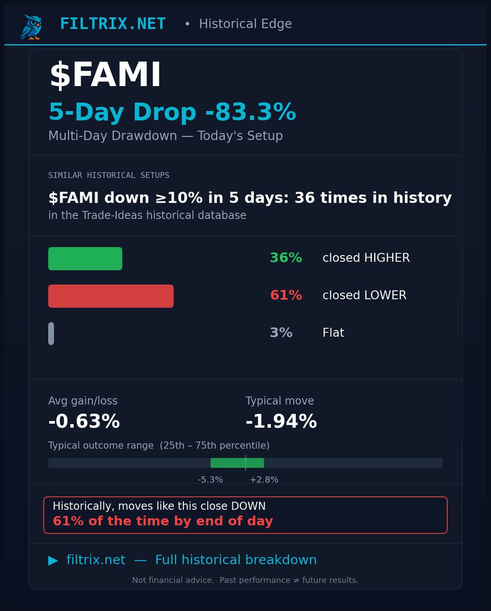 Filtrix_Net's tweet photo. $FAMI is down 83.3% over the past week.
When #FAMI dropped ≥10% in 5 days, history shows:
✅ 36.1% of days closed HIGHER (bounced)
❌ 61.1% closed LOWER
📊 36 historical setups | avg move: -0.63%
Full breakdown → https://t.co/enh46WXekJ
#trading #FAMI #drawdown https://t.co/o2OSW8qAil