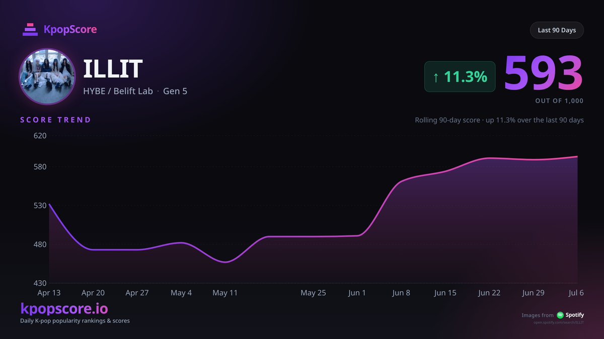 KpopScoreHQ's tweet photo. @kchartsmaster It's crazy how well they've been charting. I like this graph we made that shows how popular they are. Really impressive considering the song came out 67 days ago. https://t.co/dX5sjeLhbO