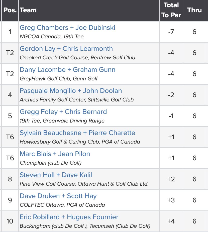 ClubEG_ProPro's tweet photo. Senior Division Champions

Congratulations to Joe Dubinski and Greg Chambers, joined by sponsor Jamie Ryan from ClubEG, on taking home the Senior Division title with an impressive -7! https://t.co/wEHVoMMekR