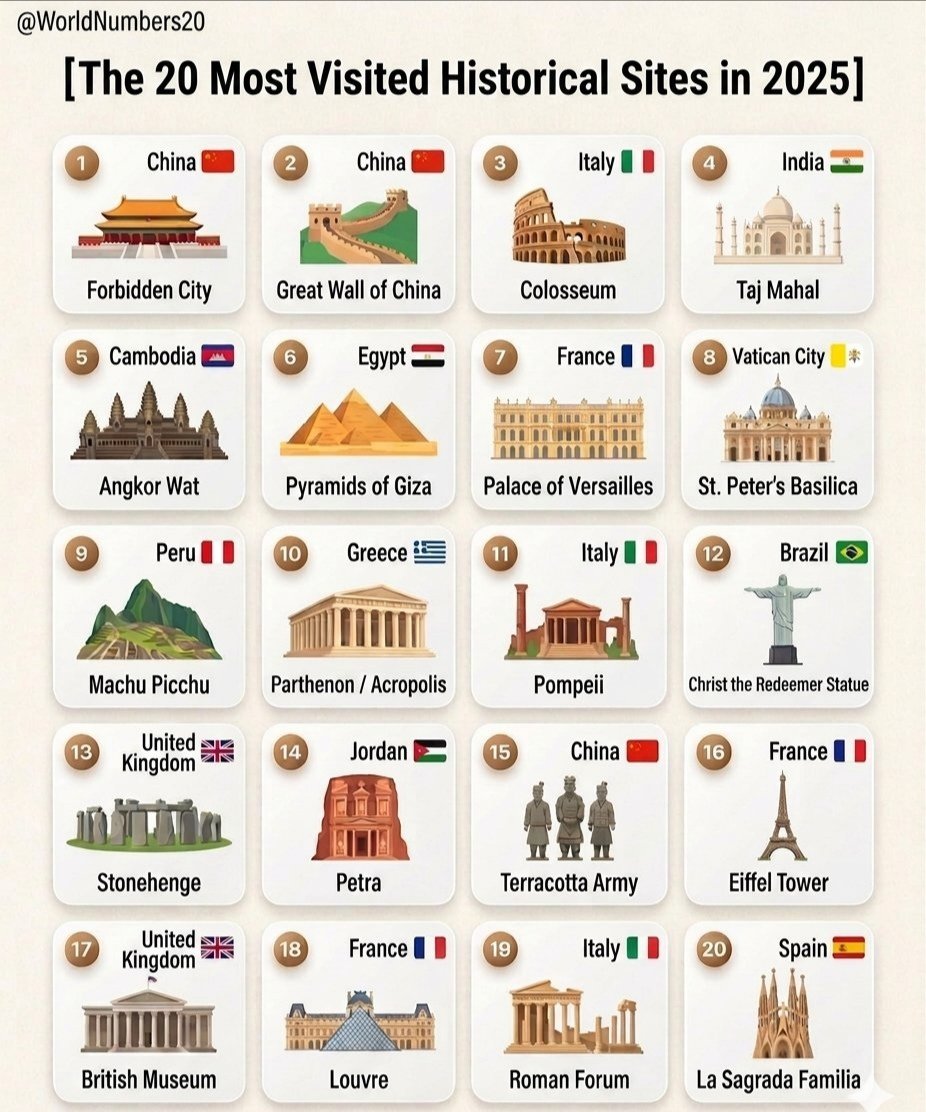 Globalstats_77's tweet photo. 🌍 Top 20 Most Visited Historical Sites

❶ 🇨🇳 Forbidden City — China
❷ 🇨🇳 Great Wall of China — China
❸ 🇮🇹 Colosseum — Italy
❹ 🇮🇳 Taj Mahal — India
❺ 🇰🇭 Angkor Wat — Cambodia
❻ 🇪🇬 Pyramids of Giza — Egypt
❼ 🇫🇷 Palace of Versailles — France
❽ 🇻🇦 St. Peter's Basilica — Vatican City
❾ 🇵🇪 Machu Picchu — Peru
❿ 🇬🇷 Parthenon  — Greece
⓫ 🇮🇹 Pompeii — Italy
⓬ 🇧🇷 Christ the Redeemer Statue — Brazil
⓭ 🇬🇧 Stonehenge — UK
⓮ 🇯🇴 Petra — Jordan
⓯ 🇨🇳 Terracotta Army — China
⓰ 🇫🇷 Eiffel Tower — France
⓱ 🇬🇧 British Museum — United Kingdom
⓲ 🇫🇷 Louvre Museum — France
⓳ 🇮🇹 Roman Forum — Italy
⓴ 🇪🇸 La Sagrada Familia — Spain