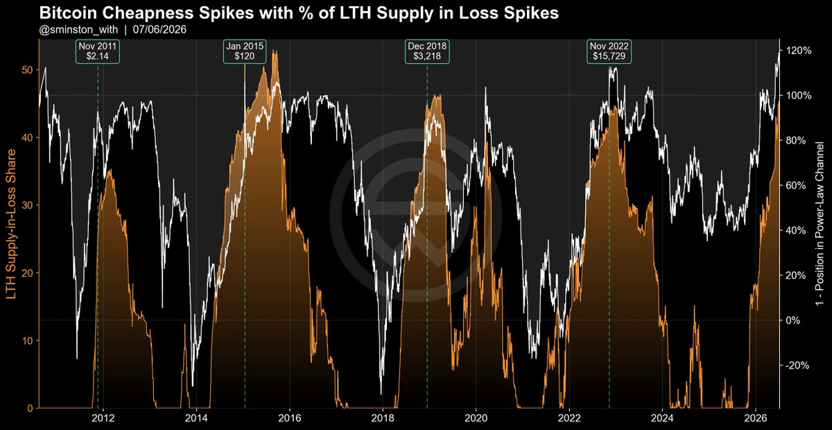 sminston_with's tweet photo. For each Bitcoin cycle: by the time the % share of Long-term holder supply-in-loss (LTH SIP) peaked, the bear market price low had already passed.

We're now over 45% of LTH supply-in-loss, the second-highest value on record, and second highest cycle high.

Bitcoin "cheapness," here defined as % position between the power law 'lower (5th quant)' bound and 'upper (95th quant)' bound, also generally peaks when the % LTH SIP peaks.