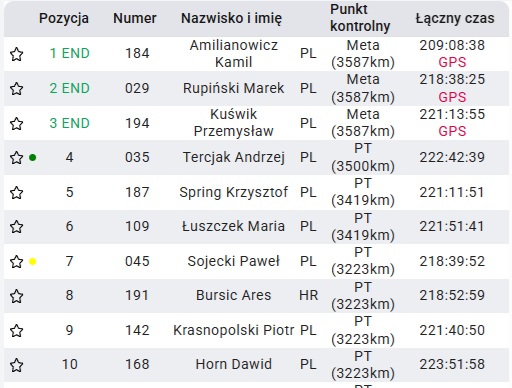racearoundpl's tweet photo. RACE AROUND POLAND 2026 - DZIEŃ 10

Wczoraj o tej porze w rywalizacji mieliśmy 17 zawodniczek i zawodników z koronnego dystansu 3600 km. Teraz mamy ich 13, bo wycofał się jeden uczestnik a 3 dotarło na metę.

Wyniki online: https://t.co/xImId0yruc

#rap2026 #racearoundpoland https://t.co/ZgV18Ch4iu