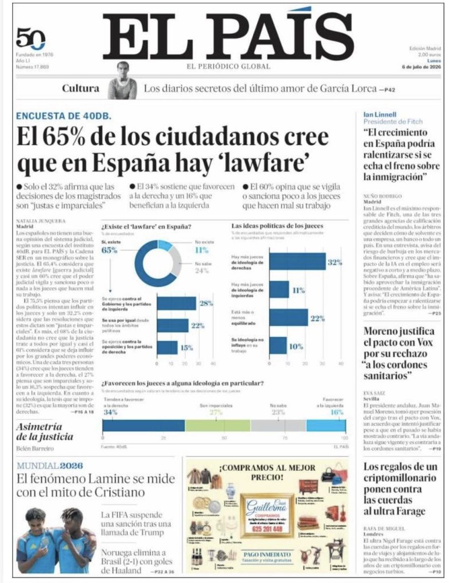 ditulliojuli's tweet photo. El 65% de los españoles cree que en España hay “lawfare”. 

La mayoría asegura que la justicia beneficia a la derecha y que se vigila muy poco el trabajo de los jueces y juezas. 

No sé si en nuestro país alguna vez le preguntaron al pueblo qué piensa a cerca del lawfare y los jueces pero estoy segura que piensa parecido. 👇🏻