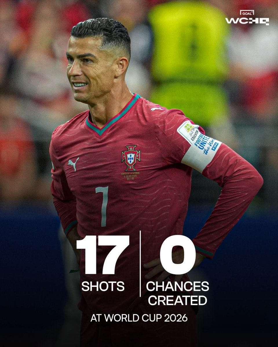goal's tweet photo. Cristiano Ronaldo has now recorded the most shots at a single World Cup tournament without creating a single chance for a teammate 🤯

Not the sort of records you want to be breaking 😬 https://t.co/3d3gCdDKW6