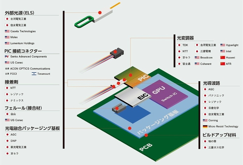 semi_journal_jp's tweet photo. 【光電融合の部素材と主要企業】

出典：日経XTECH
製品化ラッシュ到来、NTTや国内素材大手は勝負の年
https://t.co/rxk8MiRjbL