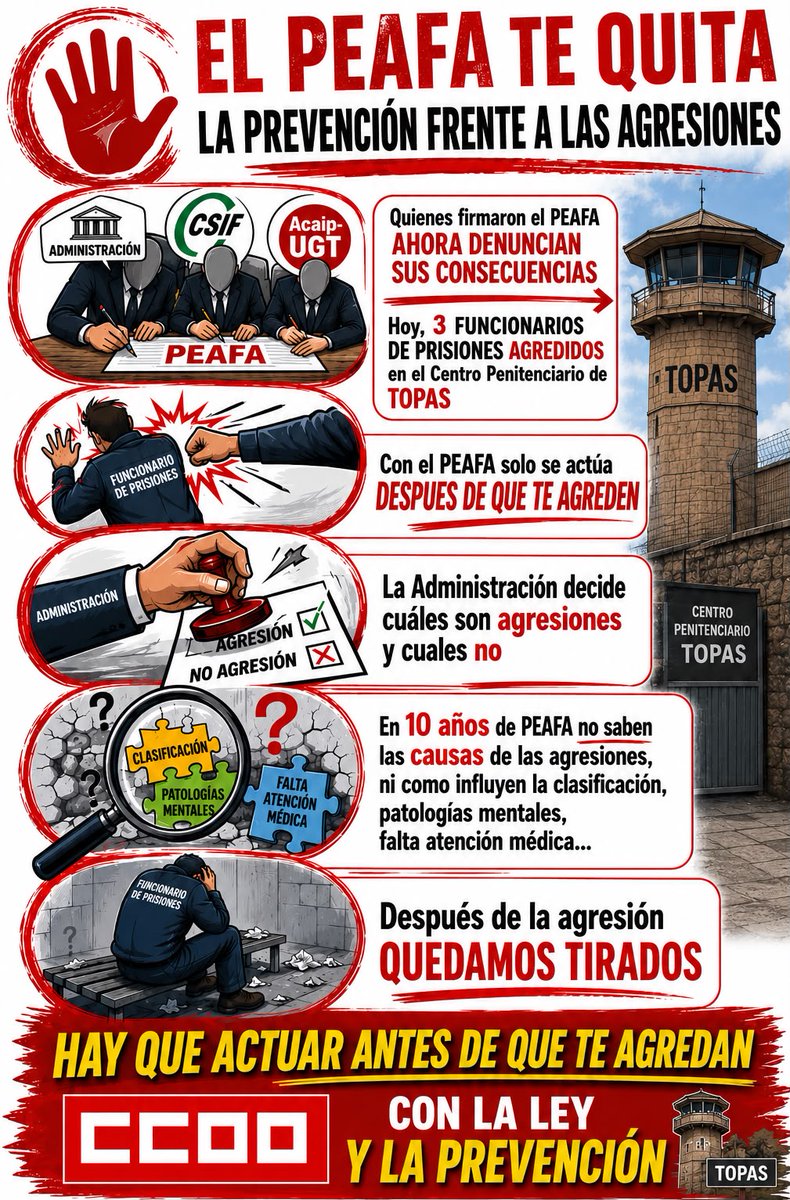 CCOO_Prisiones's tweet photo. 🩸  MÁS AGRESIONES 

📌 Agresión  en #SevillaII

📍Todo el apoyo a la víctima frente a indolencia @IIPPGob y @interiorgob 

📍#PEAFA firmado por #UGT y #CSIF quita prevención personal #sosprisiones 

📌 Sin sanidad y salud mental las agresiones suben https://t.co/bY4l0iT2Gg