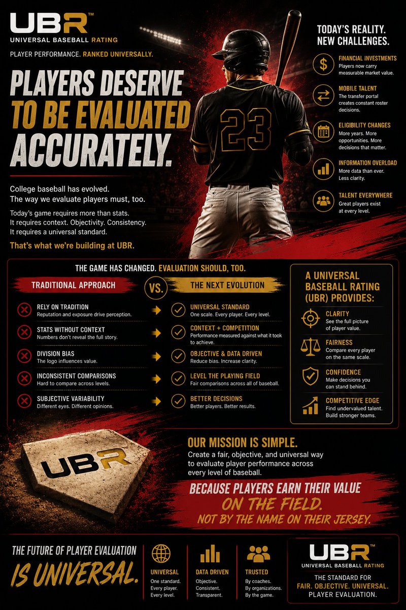 WorldBaseballRT's tweet photo. Over the past several weeks, I've shared one idea from different angles.
College baseball isn't facing a talent shortage.
It's facing an evaluation challenge.
Traditional statistics remain valuable.
Scouting will always matter.
Experience will always matter.
But today's game demands something more.
Players now carry measurable financial value.
Roster decisions involve significant investments.
Comparing athletes across conferences and divisions has never been more important.
The goal isn't to replace scouts.
Or replace statistics.
It's to give coaches better information when making the biggest decisions of their careers.
A player's future shouldn't be determined by the logo on his jersey.
It should be determined by his ability to perform.
That's why I believe something very simple.
Players deserve to be evaluated accurately.
At WOBAR, that's the problem we're working to solve.
How do we create a fair, objective way to compare player performance across every level of baseball?
I don't think we're the only ones asking that question.
I do think it's one of the most important conversations in the future of the game.
How do you think player evaluation needs to evolve over the next five years?

#Baseball #NCAA #CollegeBaseball #Wobar