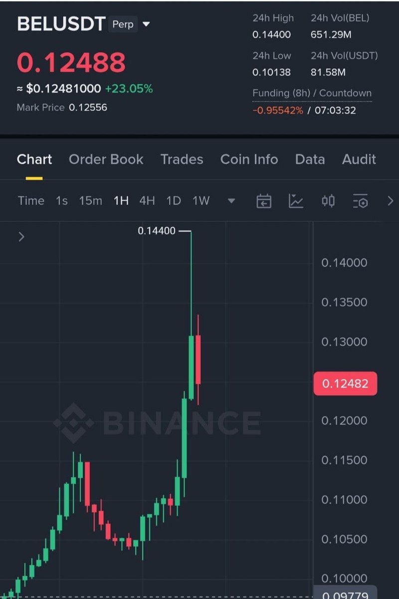 saifulx24's tweet photo. #BEL 🤑🚀 https://t.co/ijcjDY8ckV
