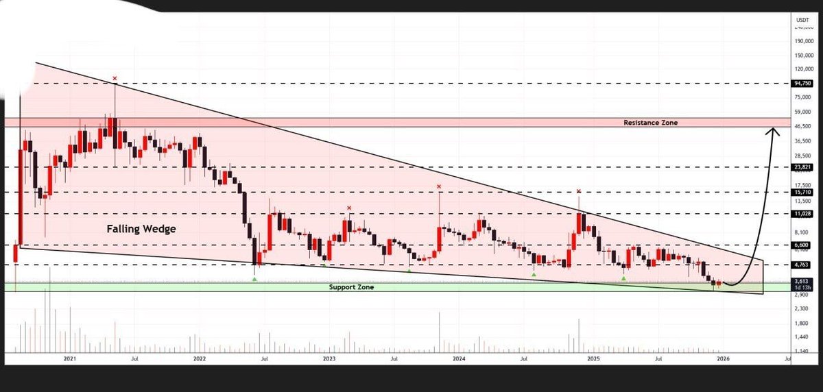 saifulx24's tweet photo. YFIUSDT buy and hold big Move soon 🤑🚀 https://t.co/ewqfsLat2a
