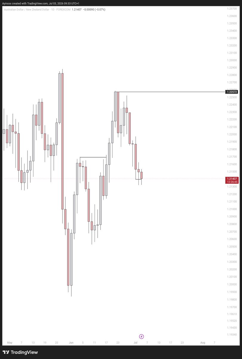 Ayinxxx0010's tweet photo. $AUDNZD
Bullish Bos
DRD 
Lower timeframe CE https://t.co/XQqgMdEWZO