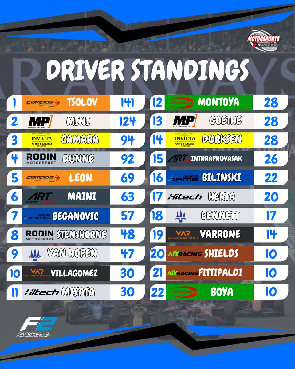 MotorsportsWeek's tweet photo. Formula 2 Driver &amp; Team Standings after Round 7.
@Formula2 #BritishGP https://t.co/NPAUQRiRnd