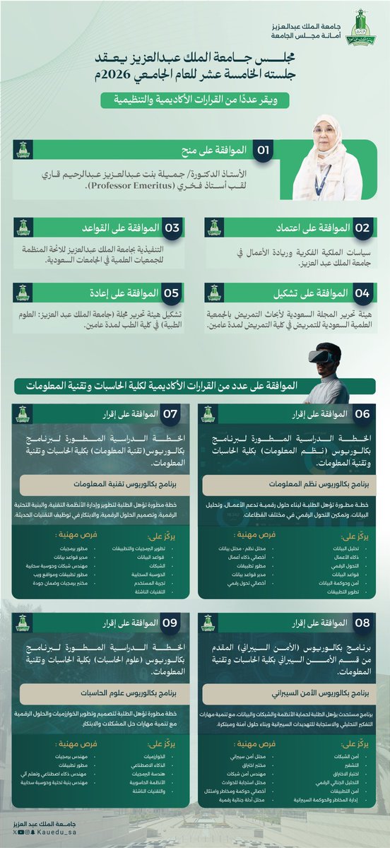 KAU_Events's tweet photo. عقد مجلس #جامعة_الملك_عبدالعزيز جلسته الخامسة عشرة للعام الجامعي 2026م، مُتخذًا عددًا من القرارات الأكاديمية والتنظيمية، شملت منح لقب أستاذ فخري، واعتماد سياسات ولوائح تنظيمية، وإقرار برامج أكاديمية مطوّرة في كلية الحاسبات وتقنية المعلومات؛ بما يعزز جودة التعليم ويواكب متطلبات المستقبل.