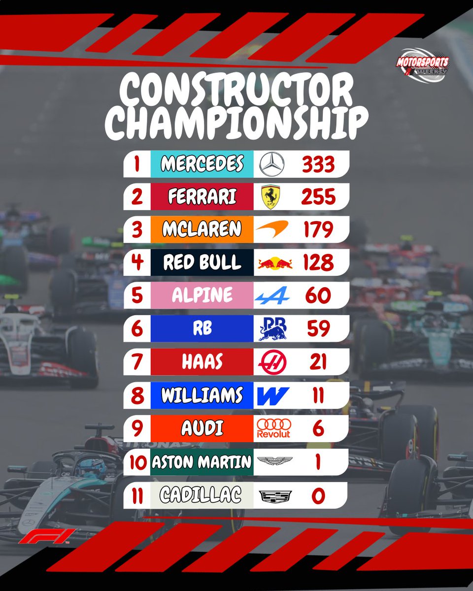 MotorsportsWeek's tweet photo. Formula 1 Driver &amp; Team Standings after Round 9.
@F1 #BritishGP https://t.co/OM0Tz3xNWW