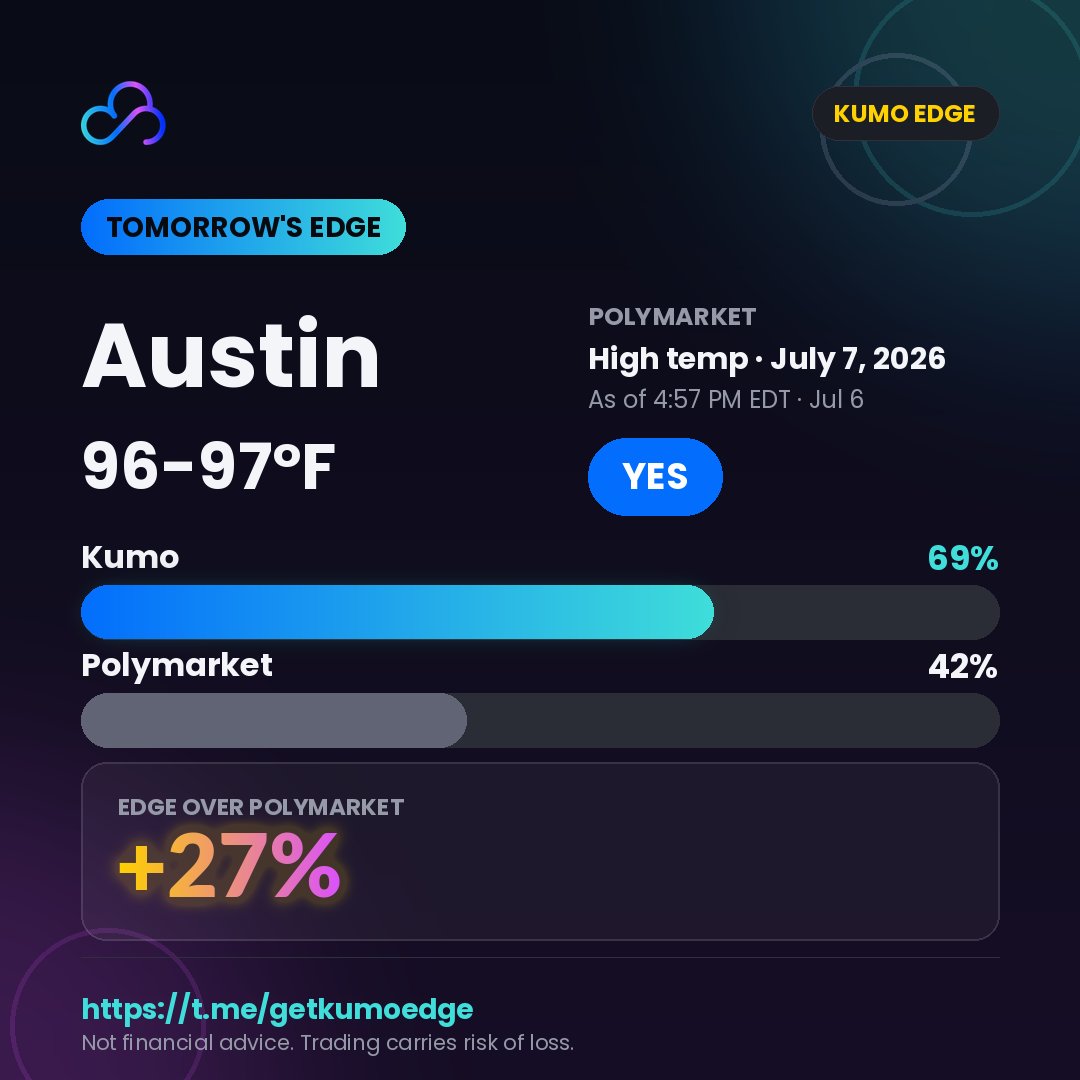 getkumoedge's tweet photo. 87% of people betting on weather lose. Weather is one of the rare markets where the data is actually knowable. Here's tomorrow's gap 👇

Austin 96-97°F · Kumo 69% vs Polymarket 42% → +27% edge

Free daily signals → https://t.co/35Itbse3bK https://t.co/batUlXucC7