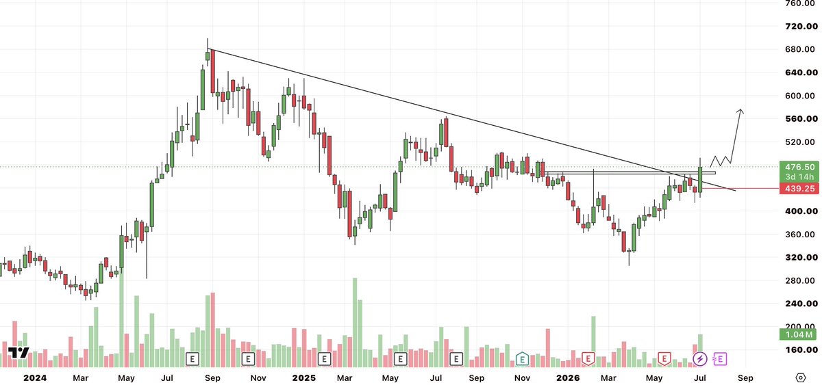 TradeXpertin's tweet photo. Can you identify this stock❓
Drop your guess in the comments.💬
Hint: If the breakout sustains, the next move could surprise many. 🚀
#GuessTheStock #StockMarket #SwingTrading #PriceAction #Breakout #IndianStocks #NSE #TradeXpert https://t.co/Tx7KVRCtbX
