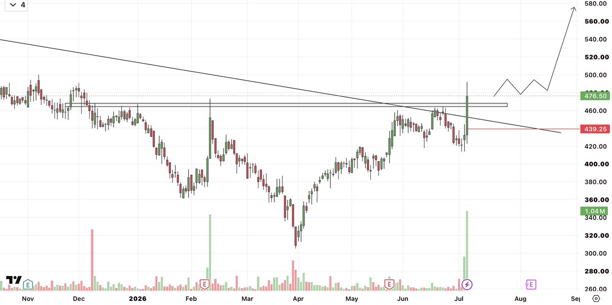 TradeXpertin's tweet photo. Can you identify this stock❓
Drop your guess in the comments.💬
Hint: If the breakout sustains, the next move could surprise many. 🚀
#GuessTheStock #StockMarket #SwingTrading #PriceAction #Breakout #IndianStocks #NSE #TradeXpert https://t.co/Tx7KVRCtbX
