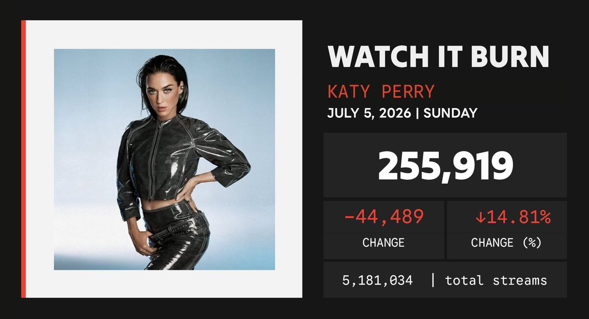 Spotify_numbers's tweet photo. 'Watch It Burn' by Katy Perry received 255,919 unfiltered streams on the Spotify Counter on July 5 https://t.co/QLYfskxFxw